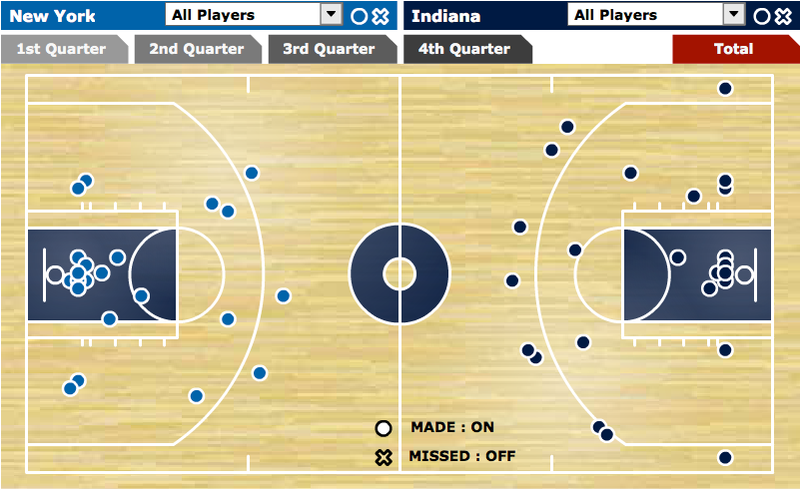 Illustration for article titled Pacers Don't Lose To The Knicks In Game 3